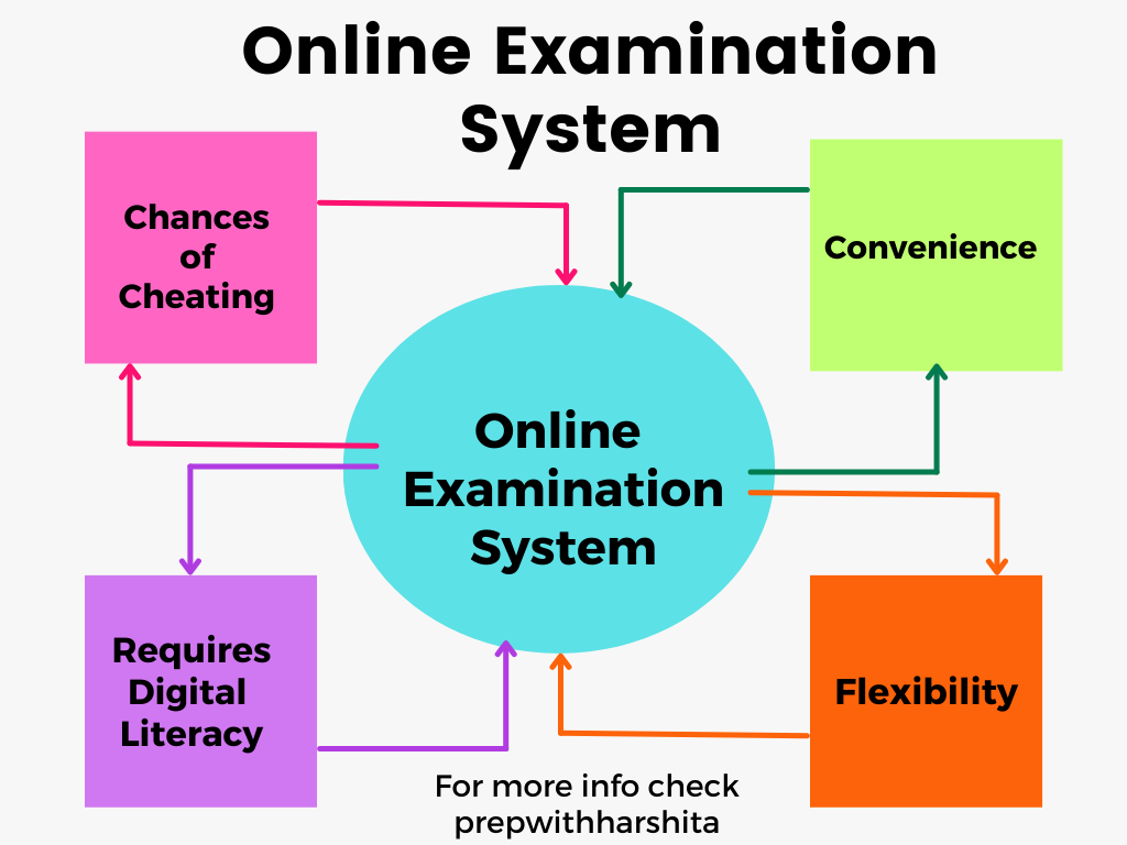 Exam system for Bihar schools